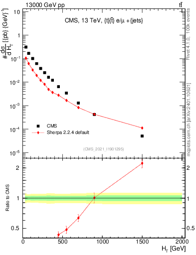 Plot of ejets.ht in 13000 GeV pp collisions