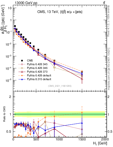 Plot of ejets.ht in 13000 GeV pp collisions