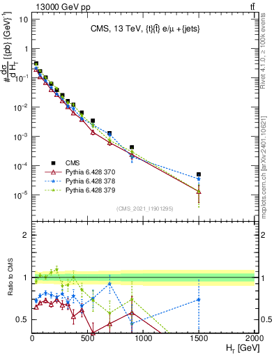 Plot of ejets.ht in 13000 GeV pp collisions
