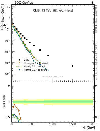 Plot of ejets.ht in 13000 GeV pp collisions