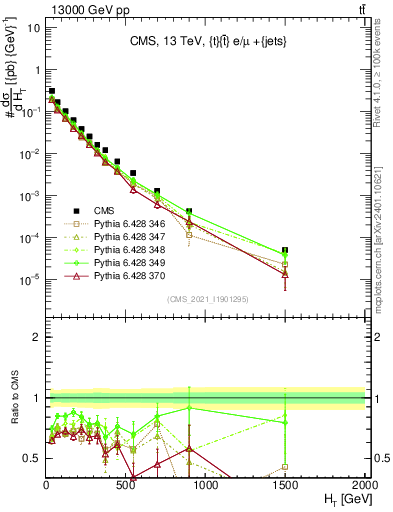 Plot of ejets.ht in 13000 GeV pp collisions