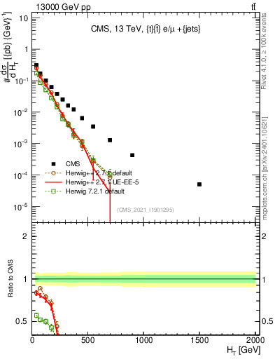 Plot of ejets.ht in 13000 GeV pp collisions