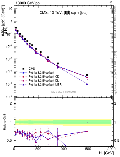 Plot of ejets.ht in 13000 GeV pp collisions