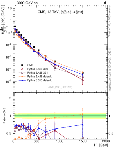 Plot of ejets.ht in 13000 GeV pp collisions
