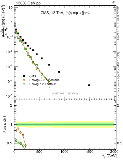 Plot of ejets.ht in 13000 GeV pp collisions