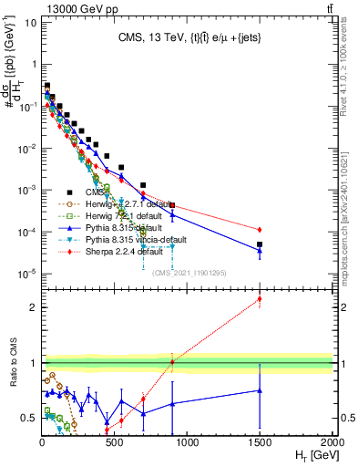 Plot of ejets.ht in 13000 GeV pp collisions