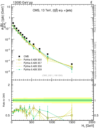 Plot of ejets.ht in 13000 GeV pp collisions