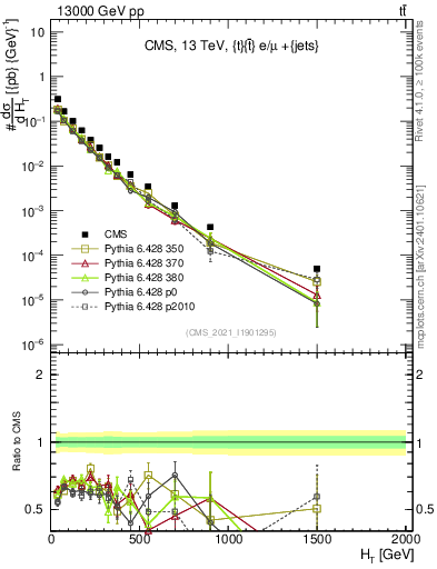 Plot of ejets.ht in 13000 GeV pp collisions