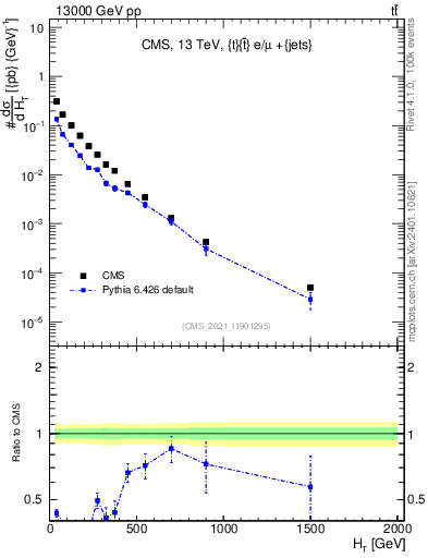 Plot of ejets.ht in 13000 GeV pp collisions