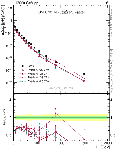 Plot of ejets.ht in 13000 GeV pp collisions
