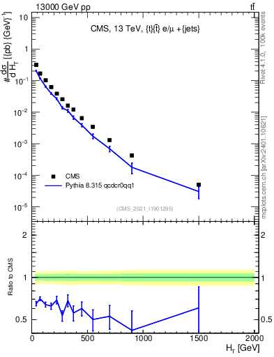 Plot of ejets.ht in 13000 GeV pp collisions