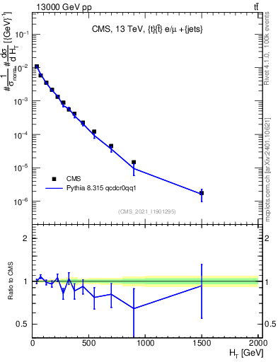 Plot of ejets.ht in 13000 GeV pp collisions