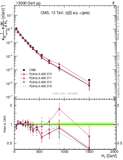 Plot of ejets.ht in 13000 GeV pp collisions