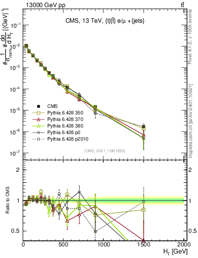 Plot of ejets.ht in 13000 GeV pp collisions