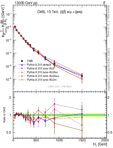 Plot of ejets.ht in 13000 GeV pp collisions