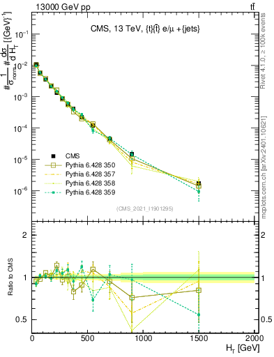 Plot of ejets.ht in 13000 GeV pp collisions
