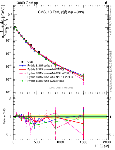 Plot of ejets.ht in 13000 GeV pp collisions