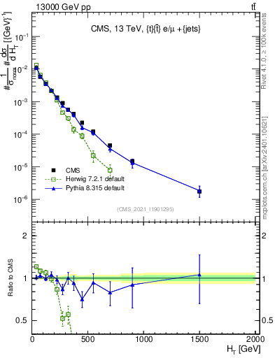 Plot of ejets.ht in 13000 GeV pp collisions