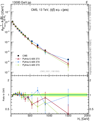 Plot of ejets.ht in 13000 GeV pp collisions