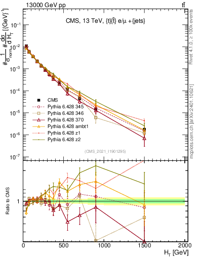 Plot of ejets.ht in 13000 GeV pp collisions