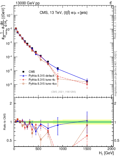 Plot of ejets.ht in 13000 GeV pp collisions