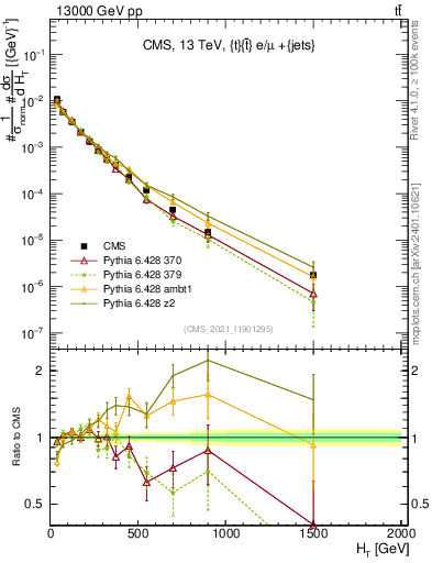 Plot of ejets.ht in 13000 GeV pp collisions