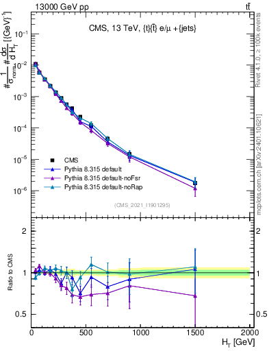 Plot of ejets.ht in 13000 GeV pp collisions