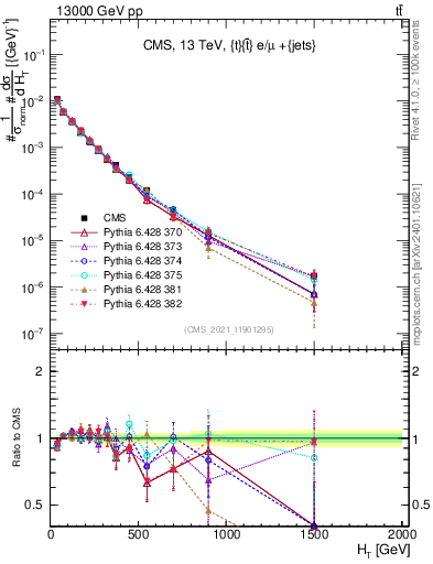 Plot of ejets.ht in 13000 GeV pp collisions