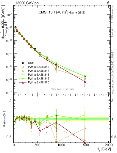 Plot of ejets.ht in 13000 GeV pp collisions