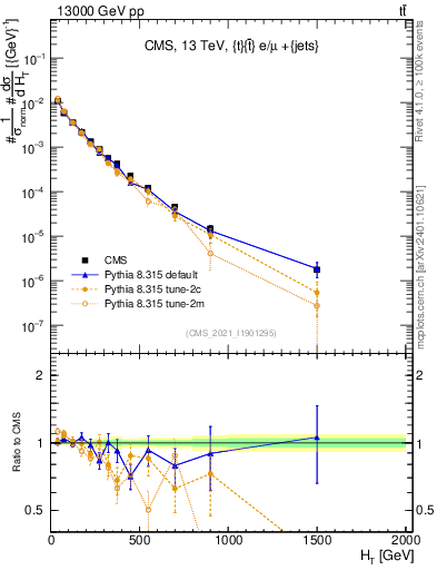 Plot of ejets.ht in 13000 GeV pp collisions