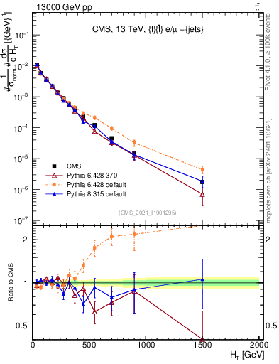Plot of ejets.ht in 13000 GeV pp collisions