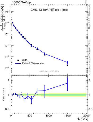 Plot of ejets.ht in 13000 GeV pp collisions
