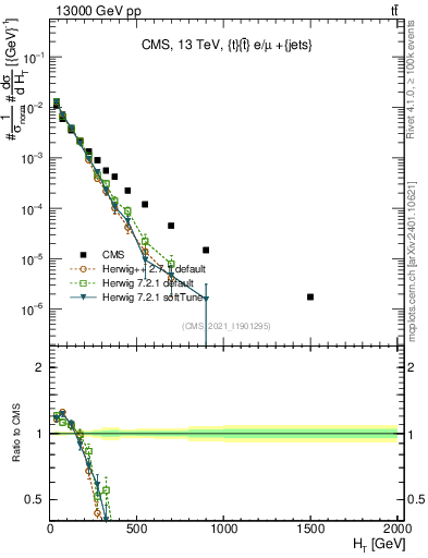 Plot of ejets.ht in 13000 GeV pp collisions