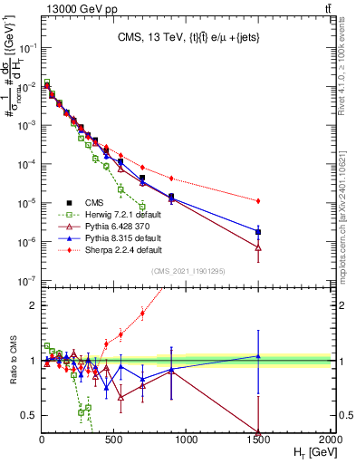 Plot of ejets.ht in 13000 GeV pp collisions