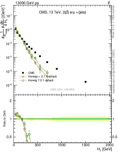 Plot of ejets.ht in 13000 GeV pp collisions