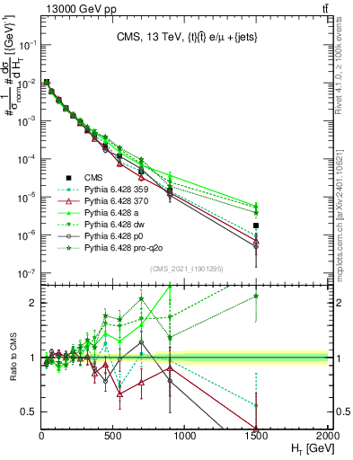 Plot of ejets.ht in 13000 GeV pp collisions
