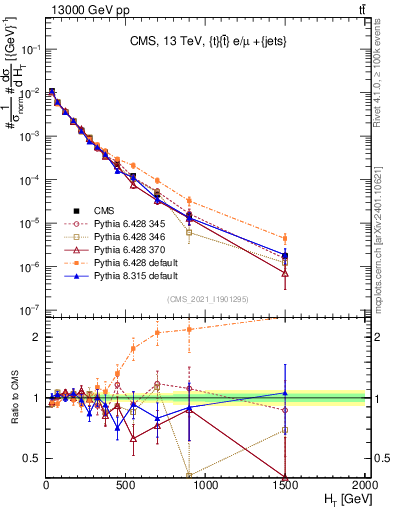 Plot of ejets.ht in 13000 GeV pp collisions