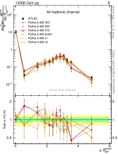 Plot of ejj.dR in 13000 GeV pp collisions