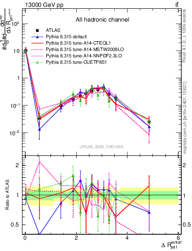 Plot of ejj.dR in 13000 GeV pp collisions