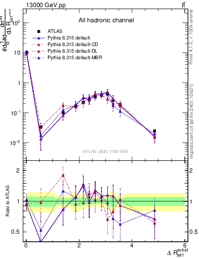 Plot of ejj.dR in 13000 GeV pp collisions