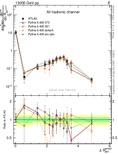 Plot of ejj.dR in 13000 GeV pp collisions