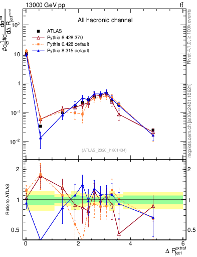 Plot of ejj.dR in 13000 GeV pp collisions