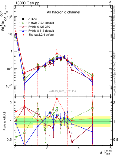 Plot of ejj.dR in 13000 GeV pp collisions