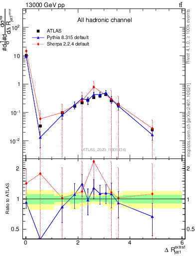 Plot of ejj.dR in 13000 GeV pp collisions