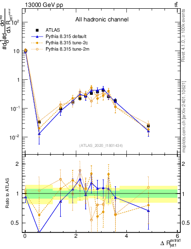 Plot of ejj.dR in 13000 GeV pp collisions