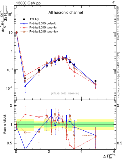 Plot of ejj.dR in 13000 GeV pp collisions