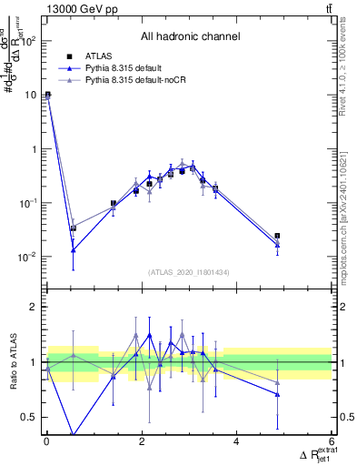 Plot of ejj.dR in 13000 GeV pp collisions