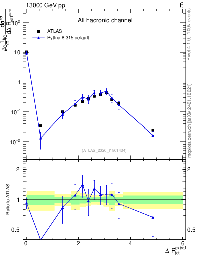 Plot of ejj.dR in 13000 GeV pp collisions