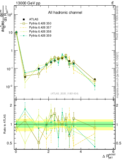 Plot of ejj.dR in 13000 GeV pp collisions
