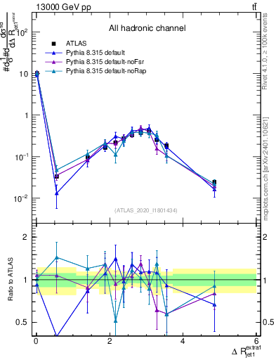 Plot of ejj.dR in 13000 GeV pp collisions